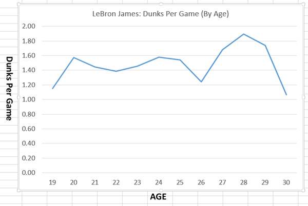 lbj-dunks-per-game